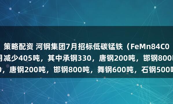 策略配资 河钢集团7月招标低碳锰铁（FeMn84C0.7II）2430吨，较上月减少405吨，其中承钢330，唐钢200吨，邯钢800吨，舞钢600吨，石钢500吨。